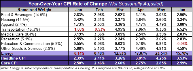 CPI components year-over-year last 6 months