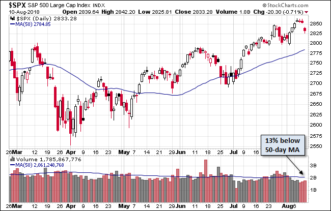 S&P 500