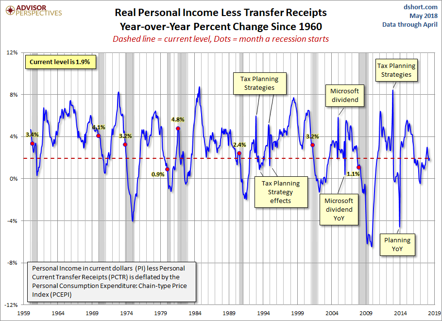 Real Personal Income YoY