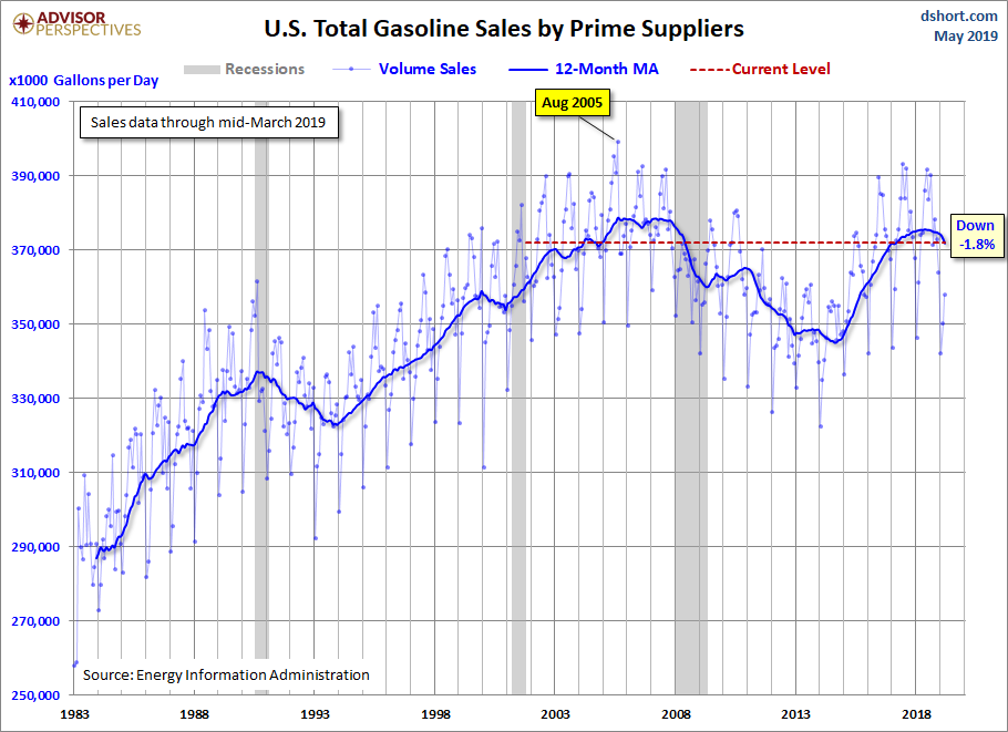 Gasoline Volume Sales