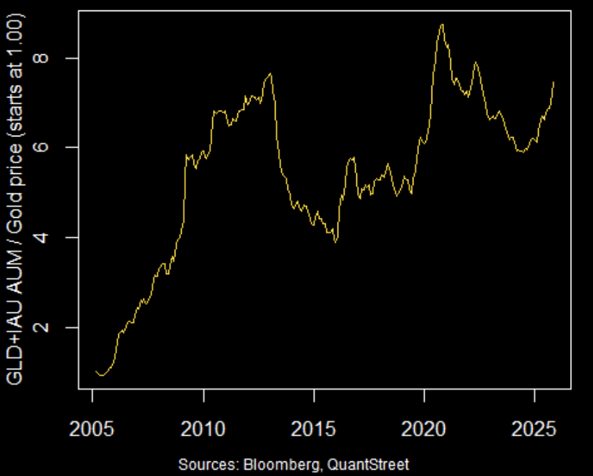 GLD + AU AUM