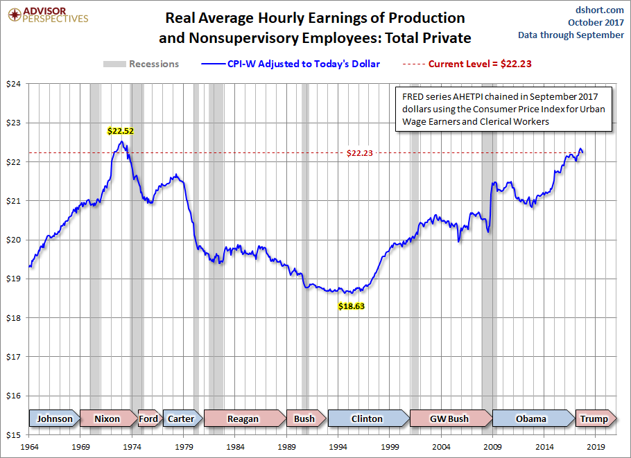 CPI-W Adjusted
