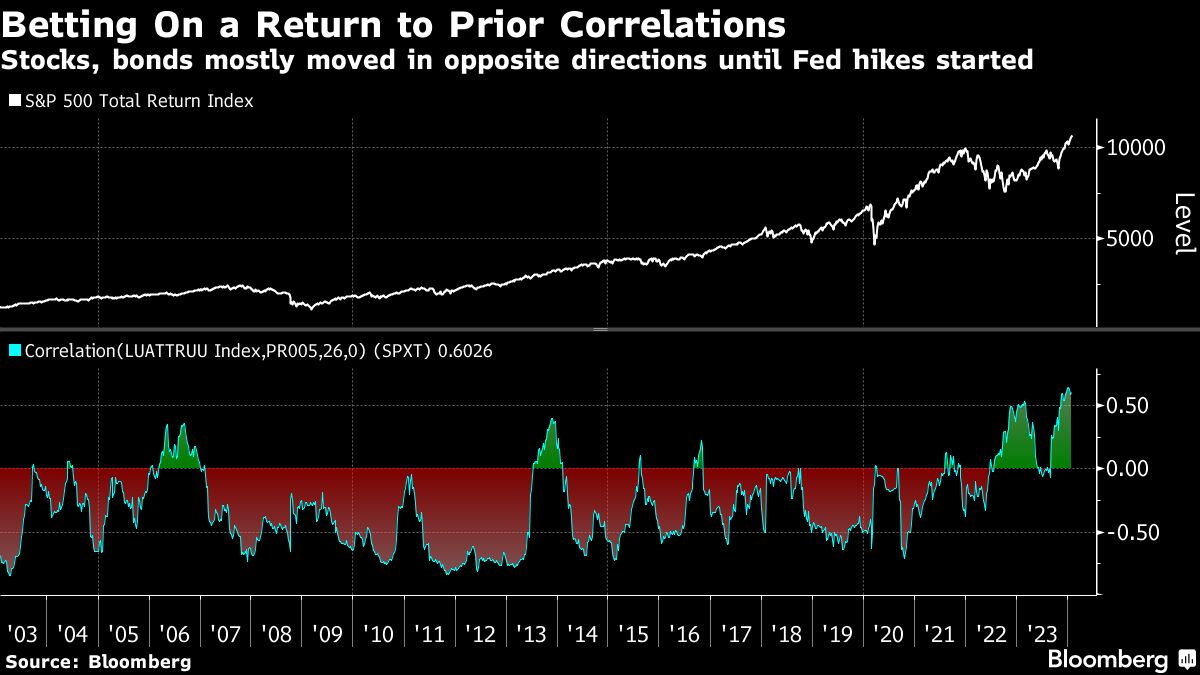 Betting On a Return to Prior Correlations