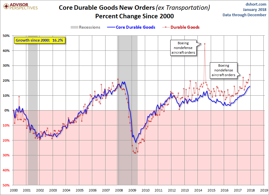Core Growth