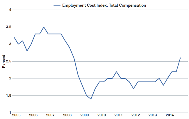 Wages finally starting to rise…