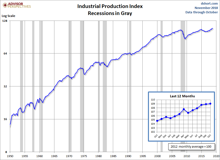 Industrial Production