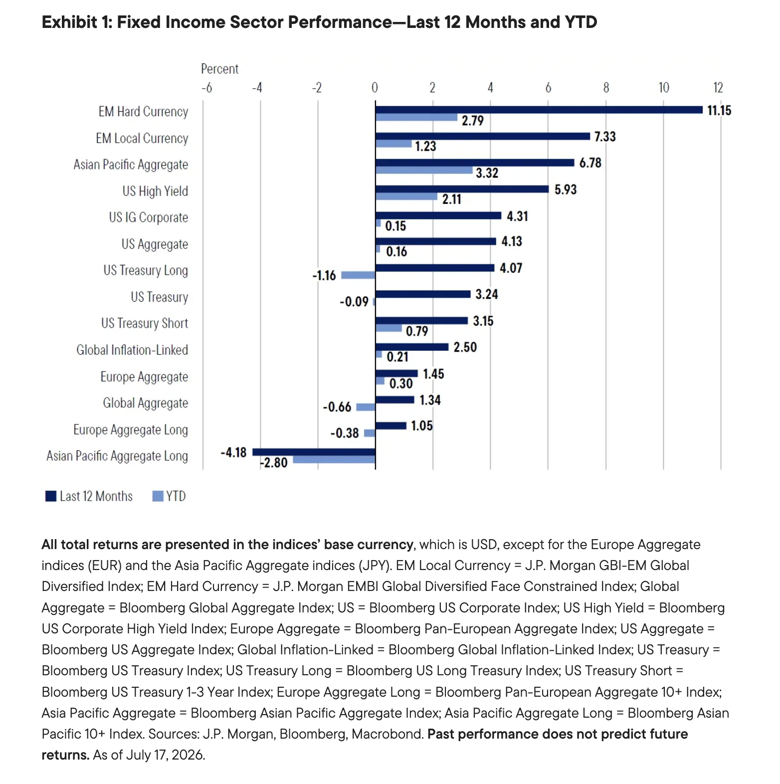 Exhibit 1: Fixed Income Sector Performance&mdash;Last 12 Months and YTD