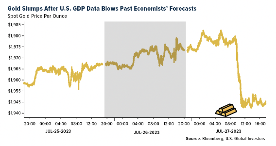 gold slumps