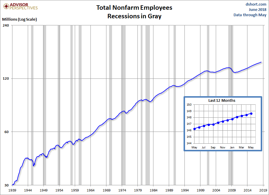 Nonfarm Payrolls