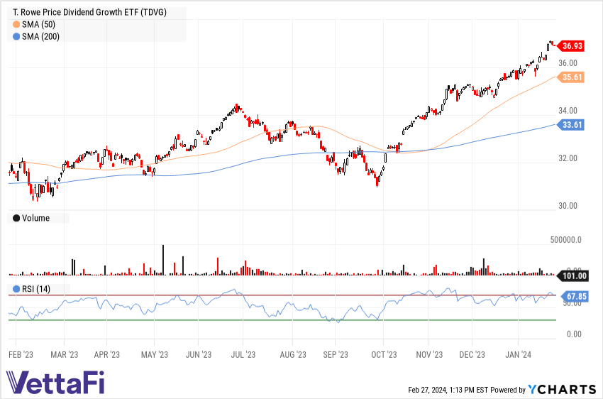 TDVG&rsquo;s tech chart per YCharts.