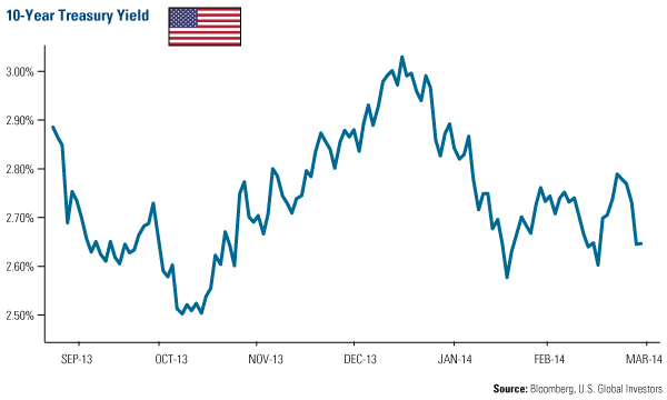 10-Year Treasury Yield