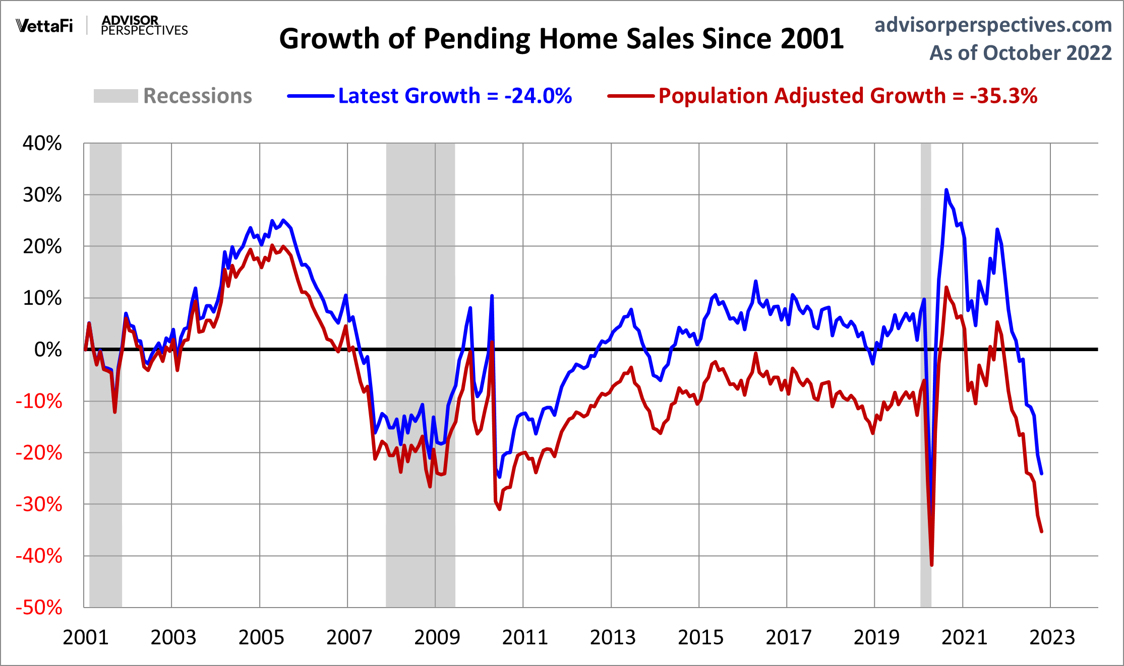 Pending Home Sales Growth