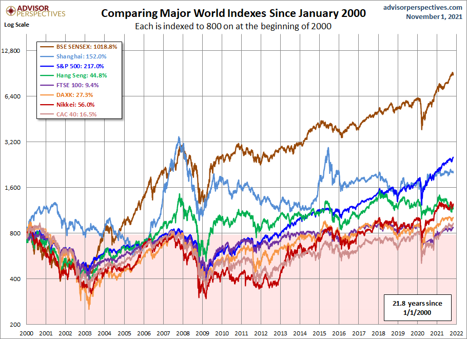 World Markets since 2000