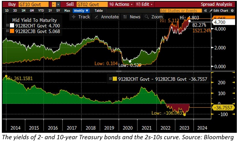 yields of 2