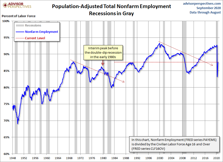 Population Adjusted Employment