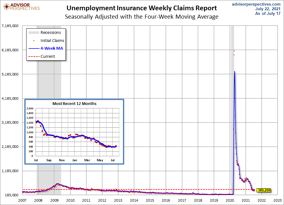 Unemployment Claims since 2007
