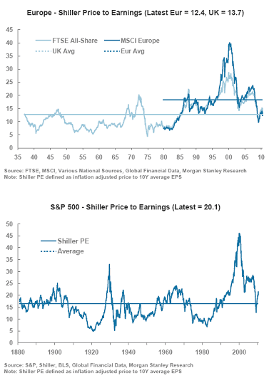Shiller Price