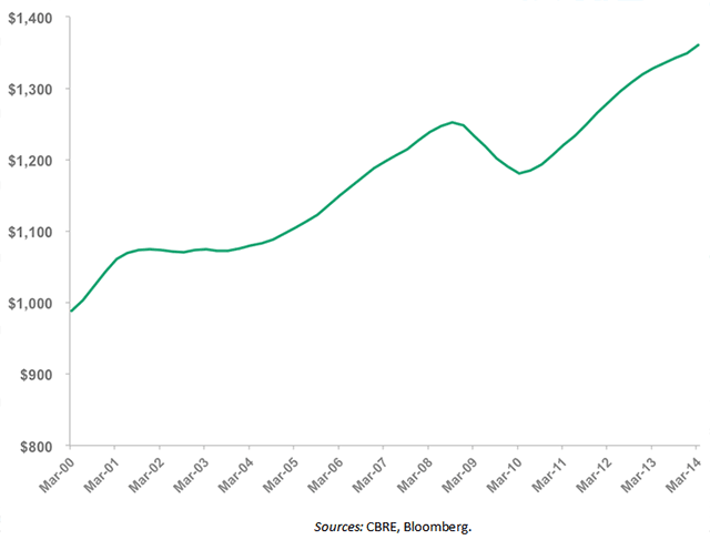 Average Rental Rate of Multifamily Properties