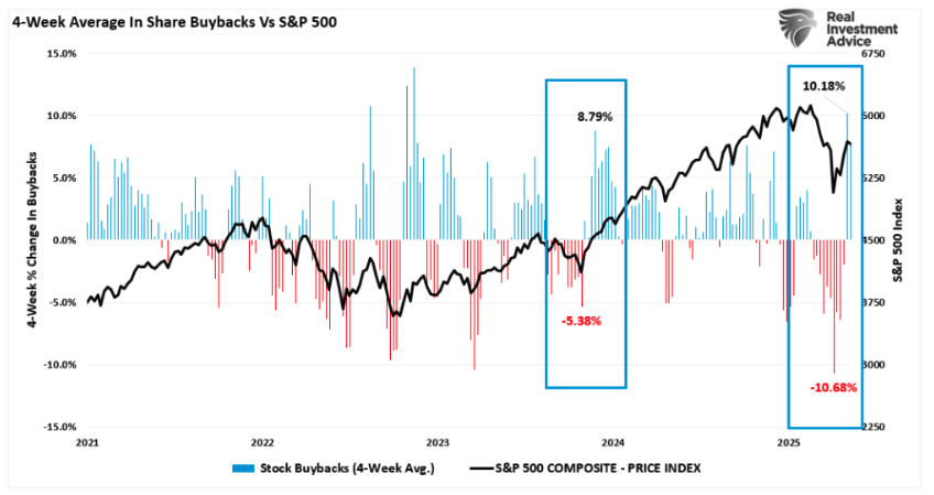 4 week average in share buybacks vs s&p