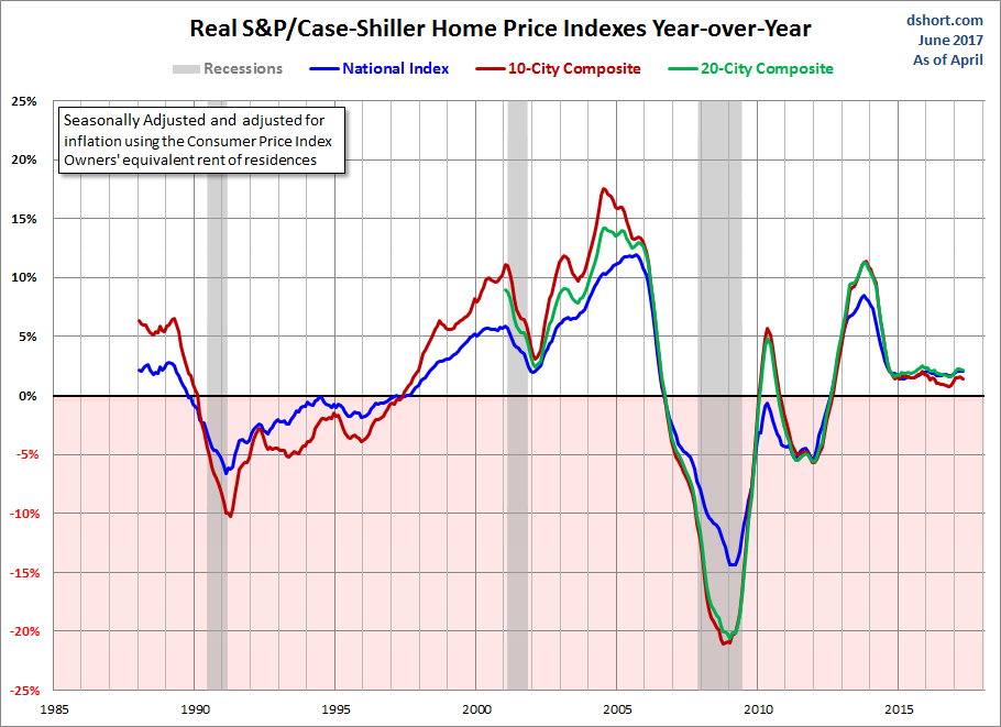 Home Price Index
