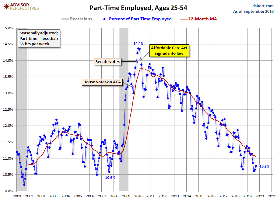 Full-time Part-time Employment