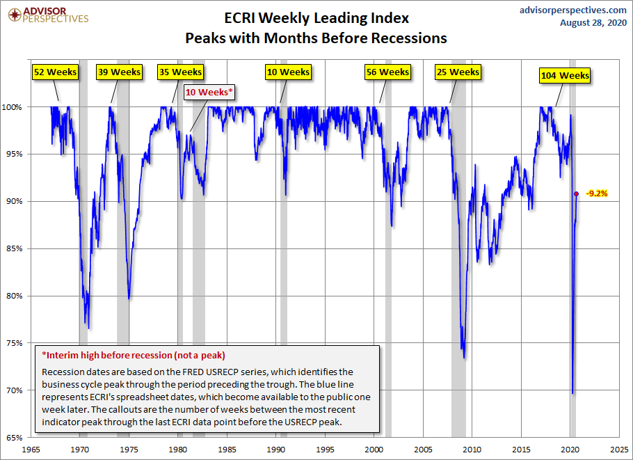 WLI Percent off Peak