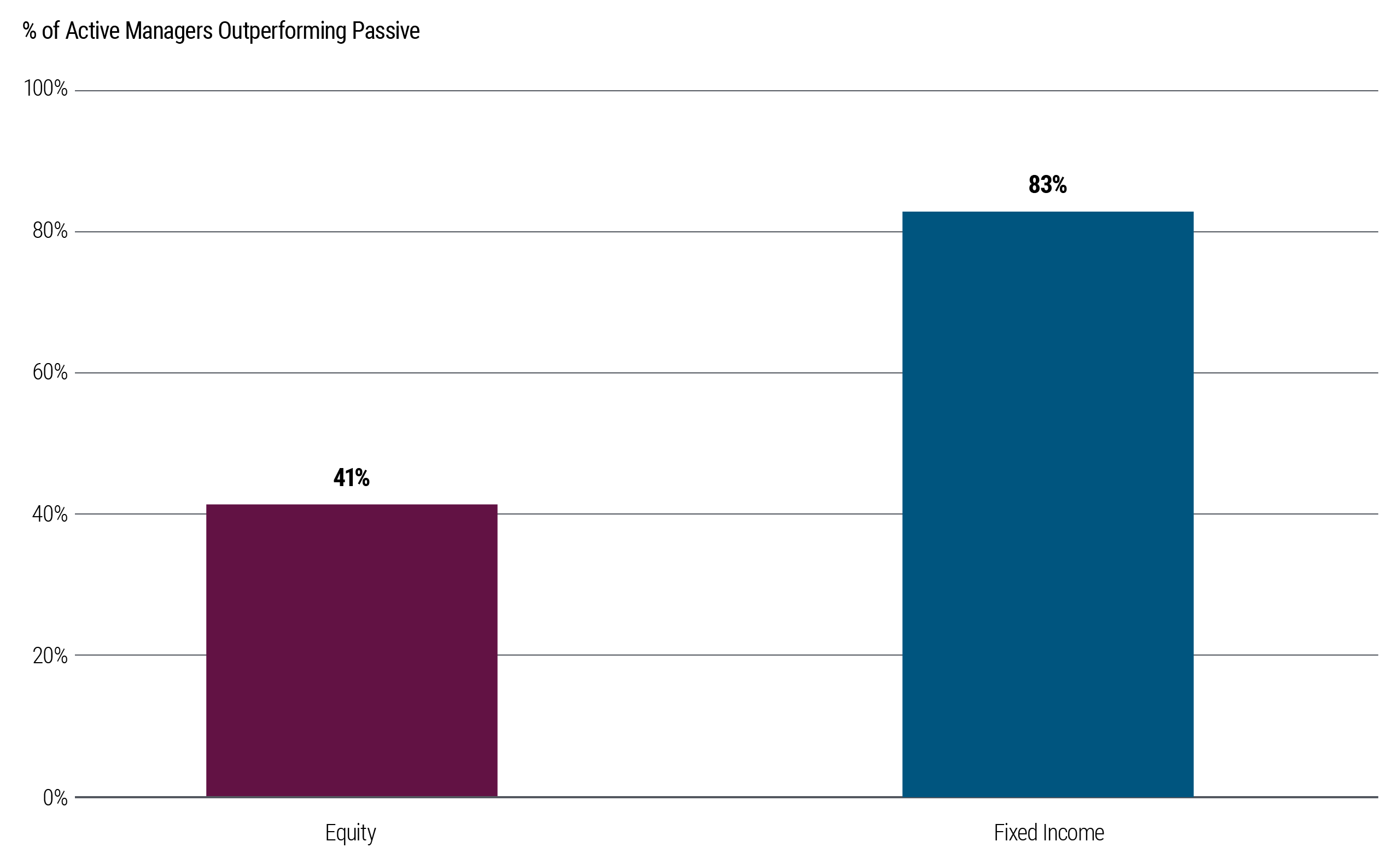 This bar chart compares outperformance rates of active managers. It shows 83% of active fixed income managers outperform passive peers, compared to 41% of active equity managers.