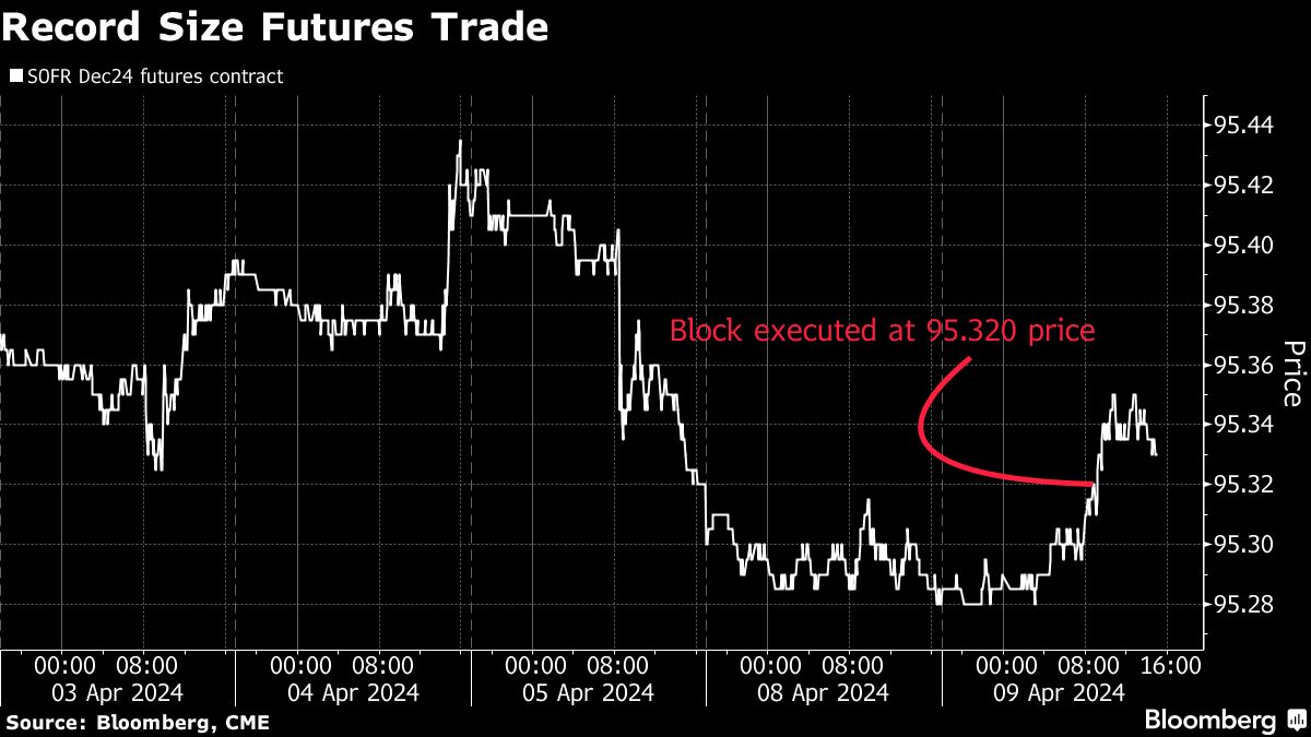 record size futures trade