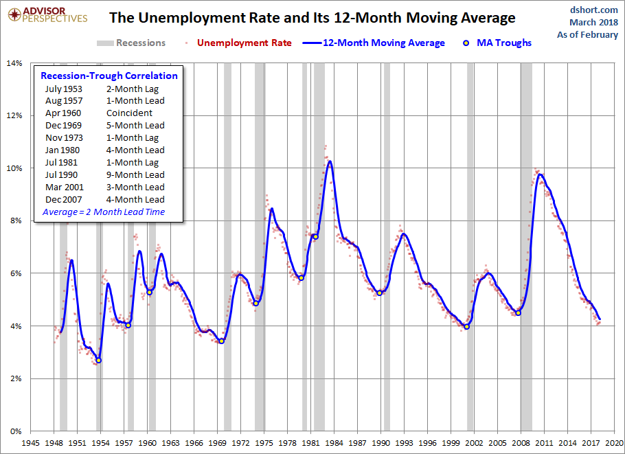 Unemployment and Recessions