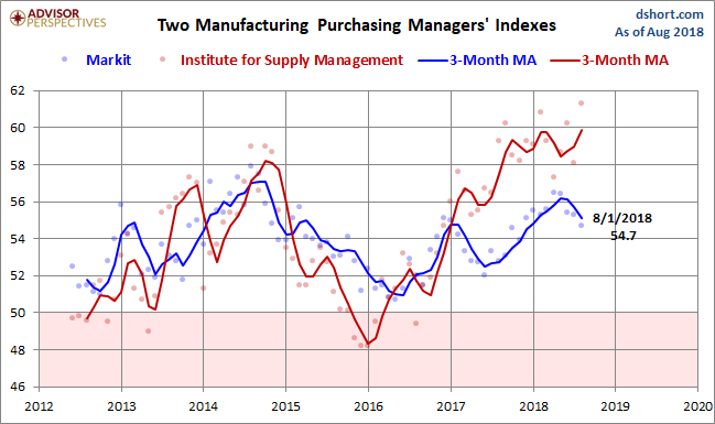 Markit and ISM Manufacturing PMI