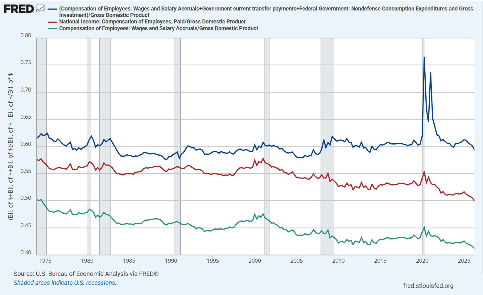 Employee compensation and government transfer payments as a share of GDP