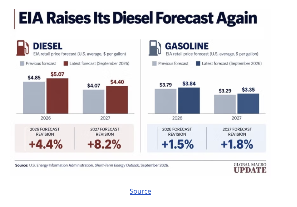 eia raises its diesel forecast
