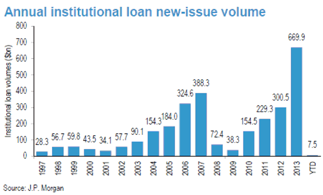 Annual institutional loan new-issue volume