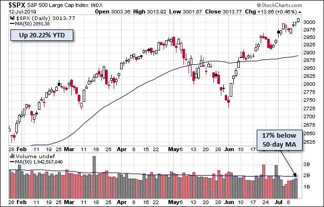 S&P 500