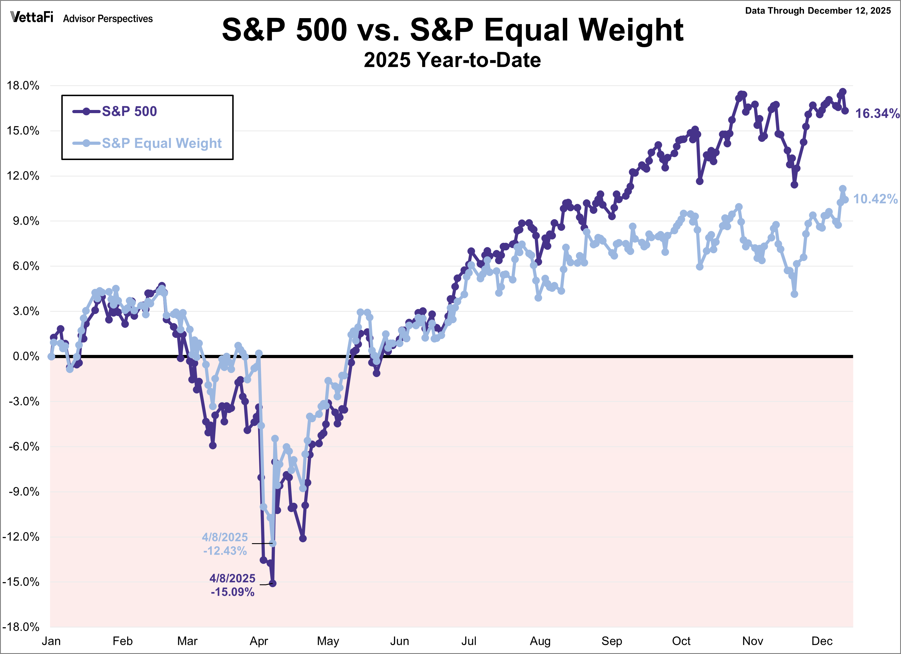 s-p-500-snapshot-6-900-milestone-reached-dshort-advisor-perspectives