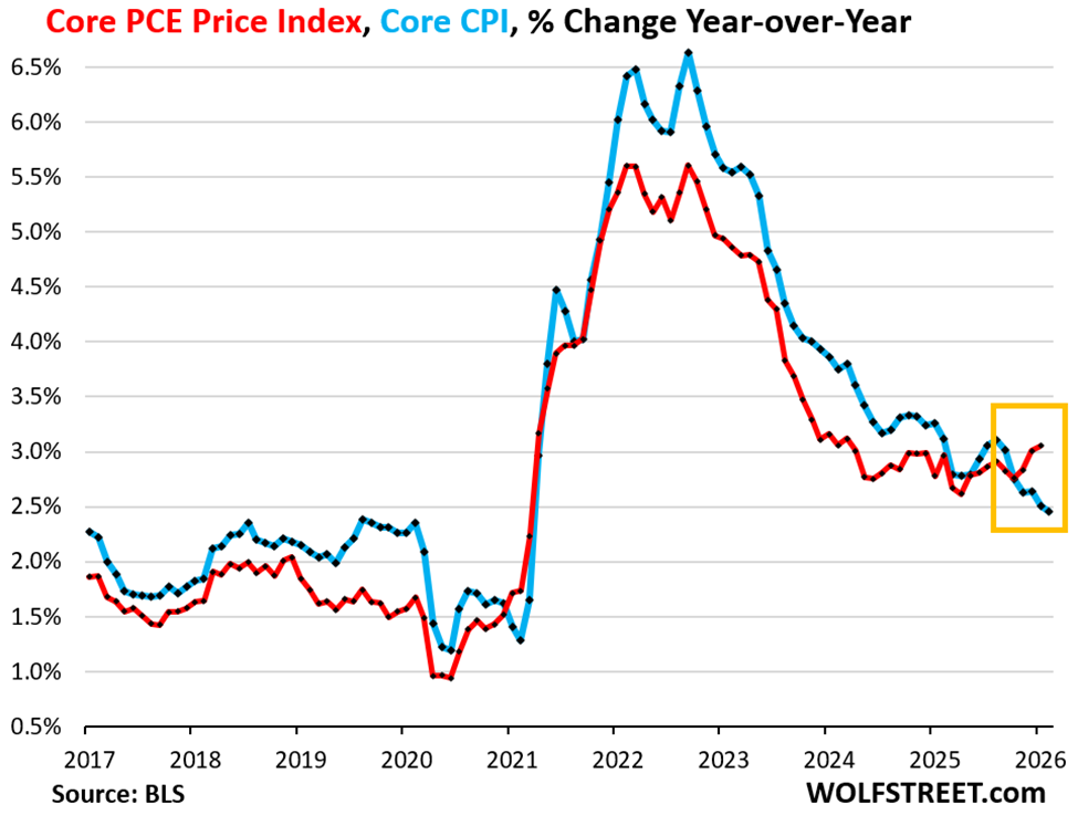 core PCE price index