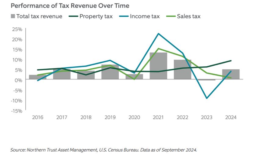 performance of tax