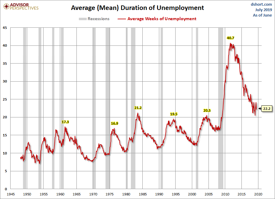 Duration of Unemployment