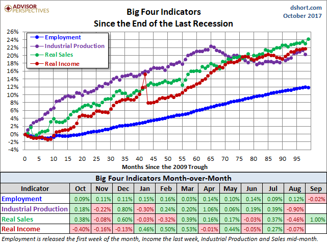 Big Four Since the 2009 Trough