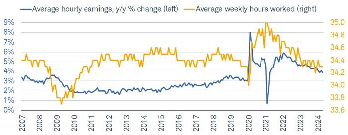 Earnings growth easing