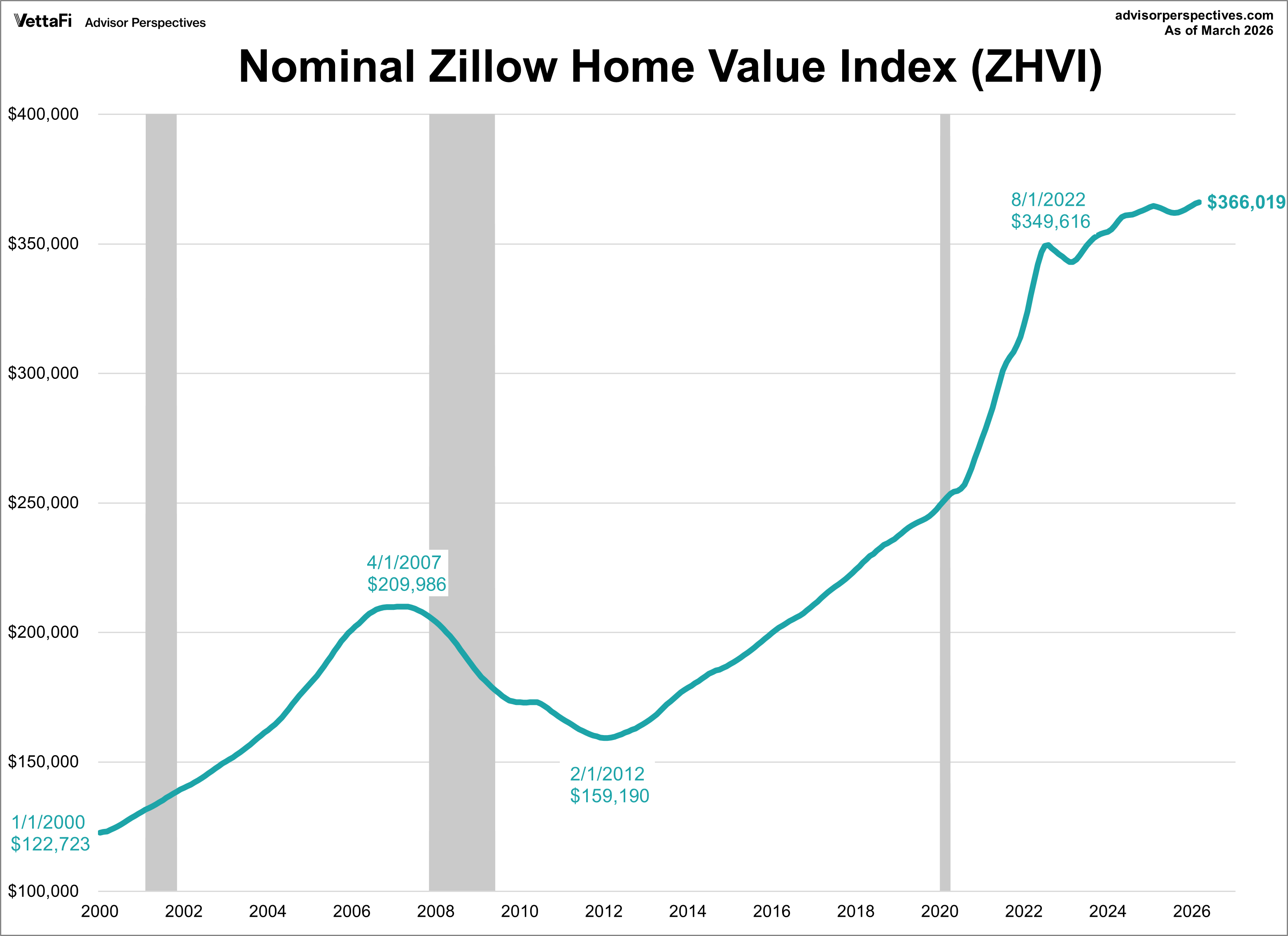 Zillow Home Value Index: 