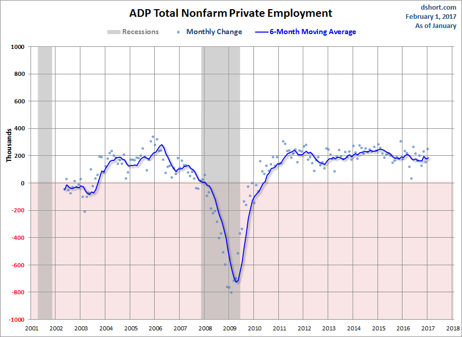 ADP Nonfarm Private Employment