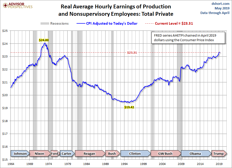 Real Hourly Earnings
