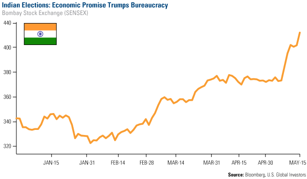 Indian Elections: Economic Promise Trumps Bureaucracy