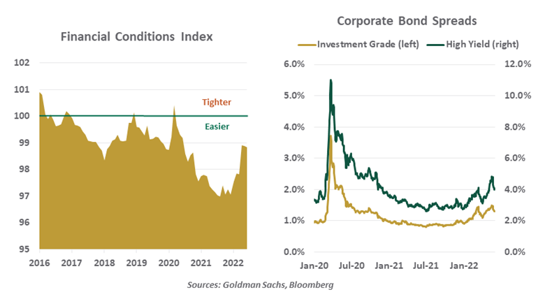 Financial Condition Index/Corporate Bond Spreads chart