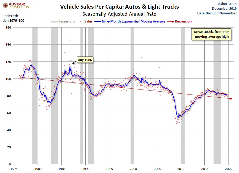 Vehicle Sales Per Capita