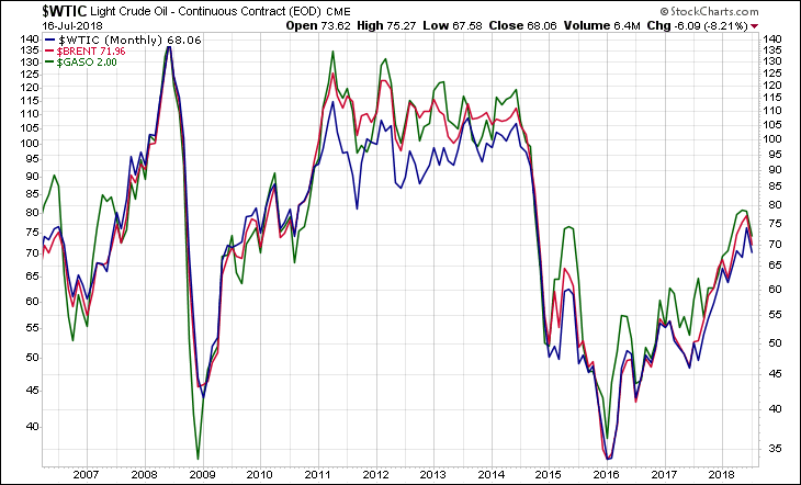 WTIC BRENT GASO