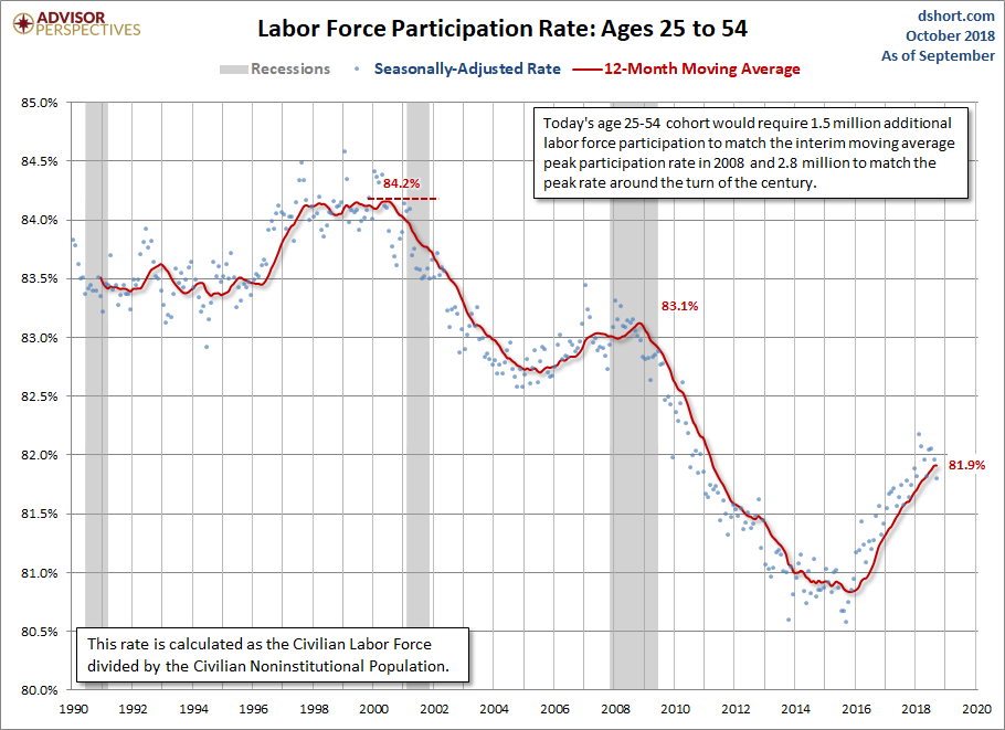 LFPR Ages 25-54