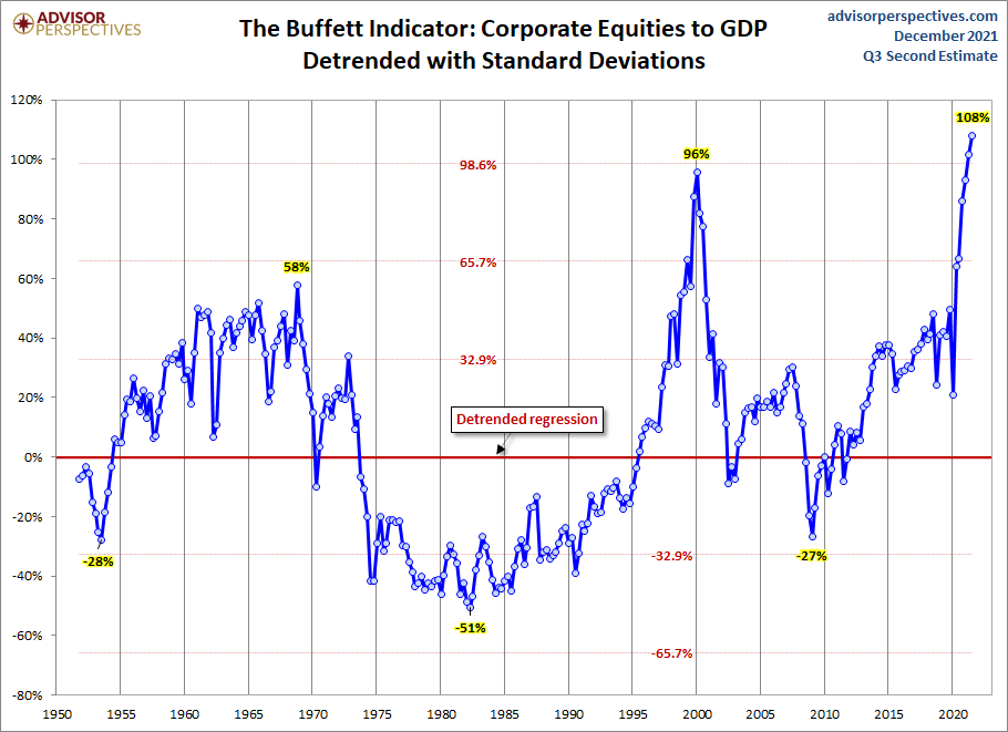 Buffett Indicator Detrended