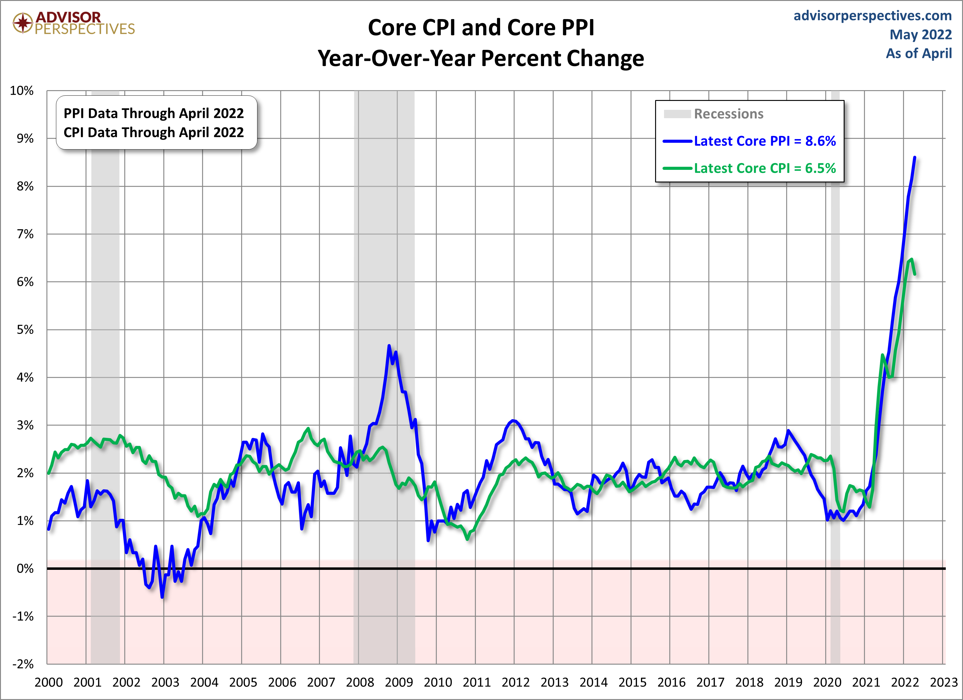 PPI CPI Core Comparison